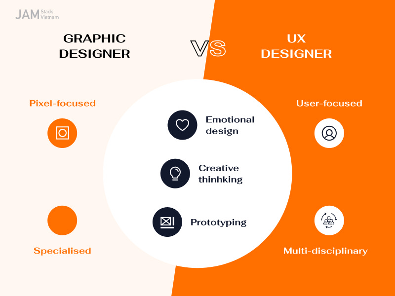 Wireframe v&agrave; prototype l&agrave; những c&ocirc;ng việc được thực hiện trước khi đưa ra bản thiết kế ho&agrave;n thiện